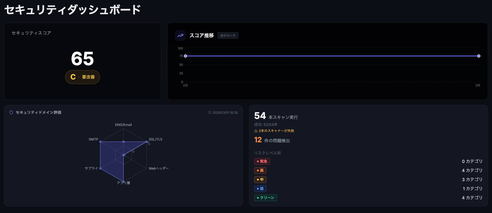 ADCS セキュリティダッシュボード